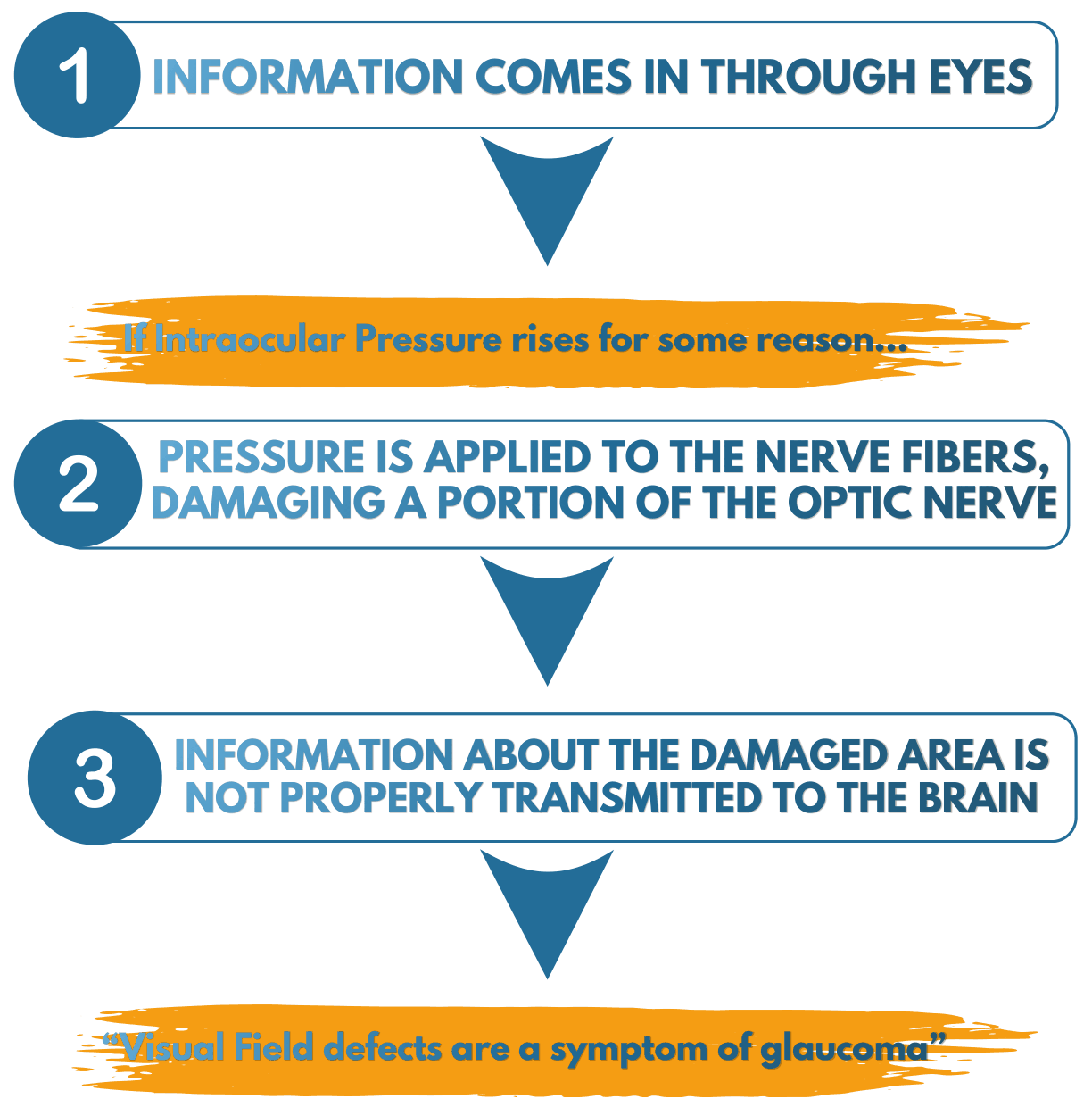 How glaucoma damages the optic nerve