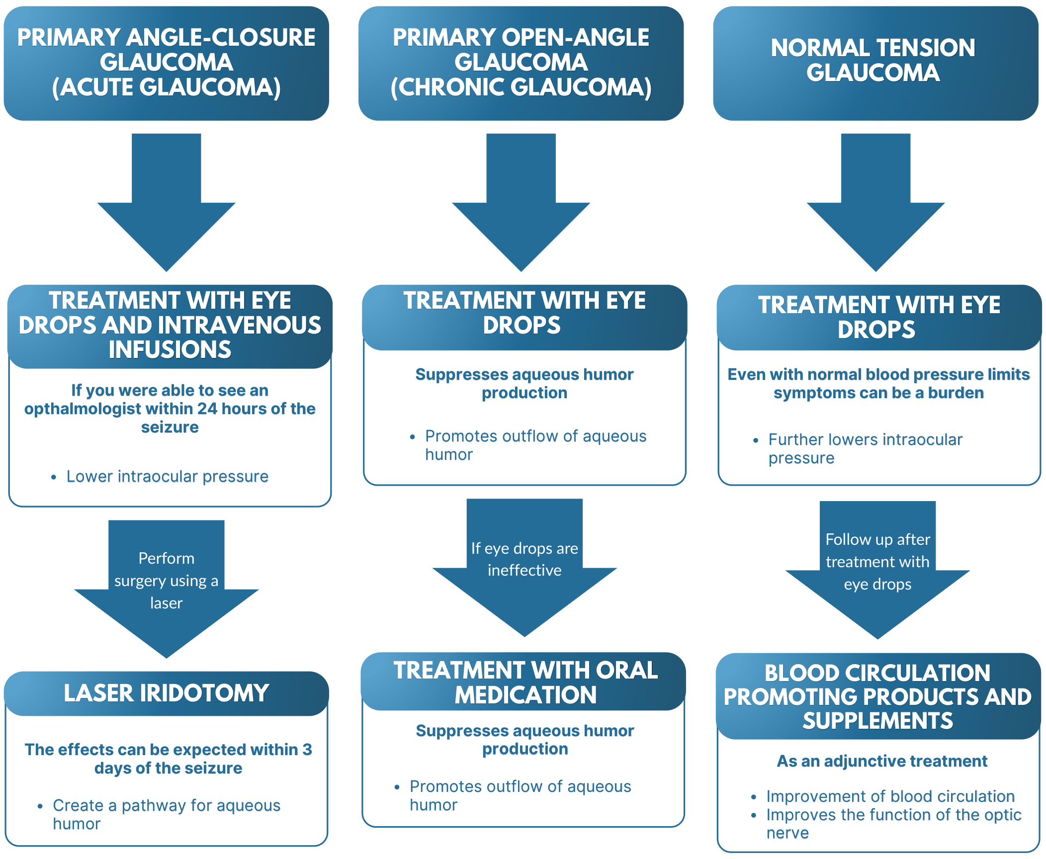 Glaucoma treatment flow by type